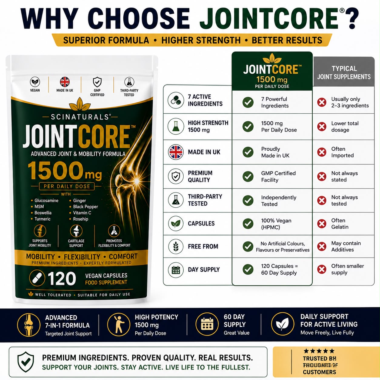 JointCore 1500 mg - Advanced Joint Support Complex with Glucosamine, Boswellia Extract 65%,MSM , Vitamin C, Turmeric Ginger & Rosehip
